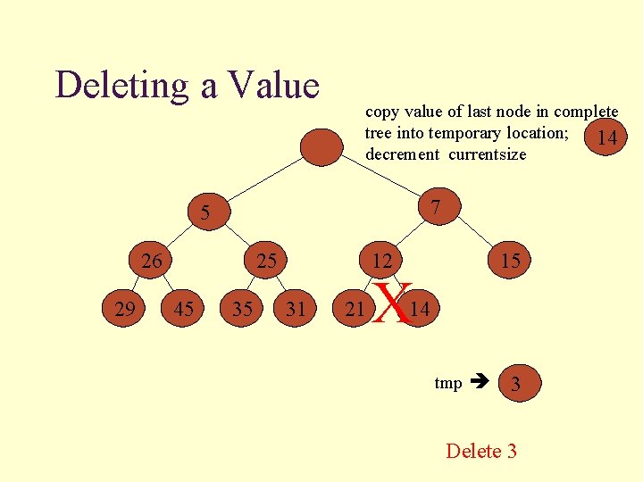 Deleting a Value copy value of last node in complete tree into temporary location;