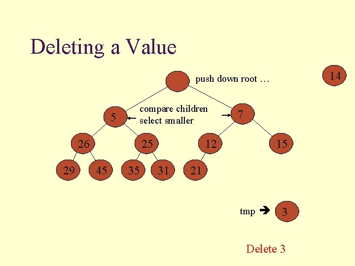 Deleting a Value 14 push down root … 5 compare children select smaller 26