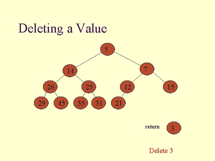 Deleting a Value 5 7 14 26 29 25 45 35 12 31 15