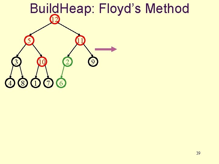 Build. Heap: Floyd’s Method 12 5 11 3 4 10 8 1 2 7