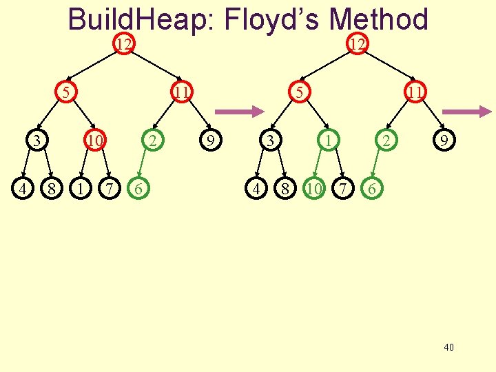 Build. Heap: Floyd’s Method 12 12 5 11 3 4 10 8 1 2