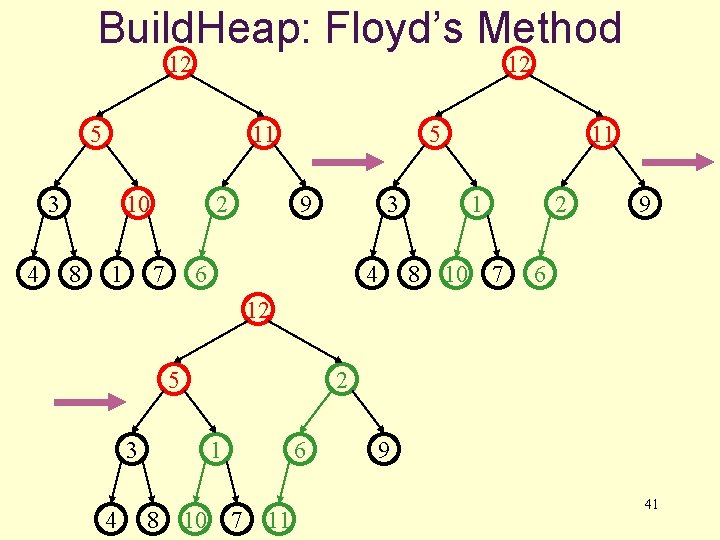 Build. Heap: Floyd’s Method 12 12 5 11 3 4 10 8 1 2