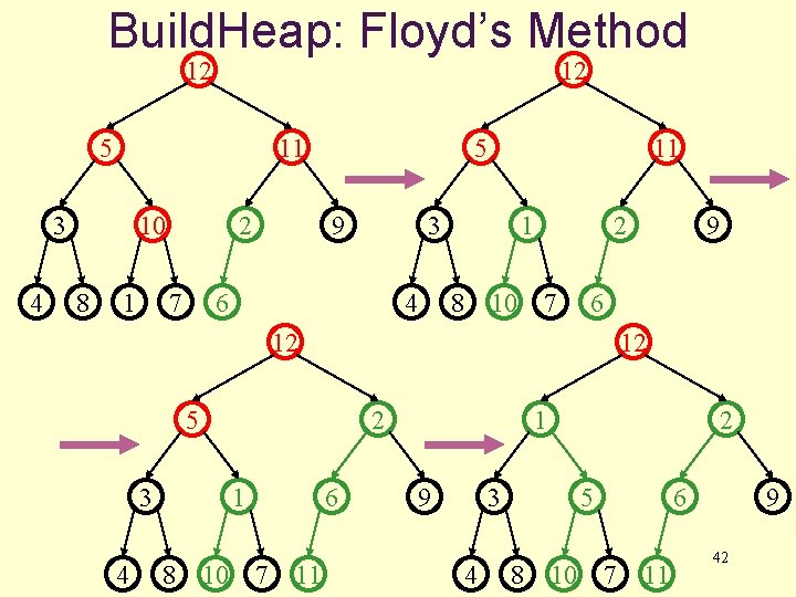 Build. Heap: Floyd’s Method 12 12 5 11 3 4 10 8 1 2