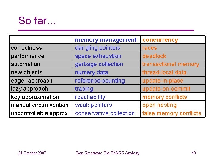 So far… memory management correctness dangling pointers performance space exhaustion automation garbage collection new