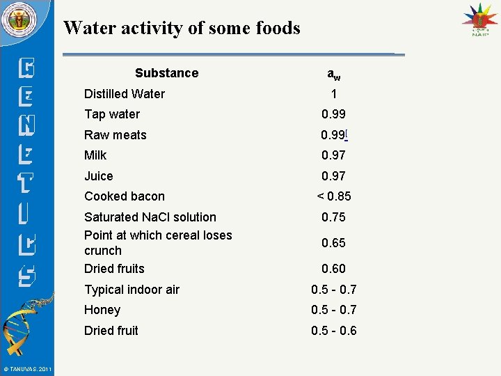 Water activity of some foods Substance Distilled Water 1 Tap water 0. 99 Raw