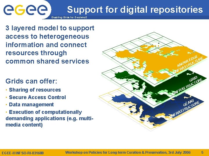 Support for digital repositories Enabling Grids for E-scienc. E 3 layered model to support