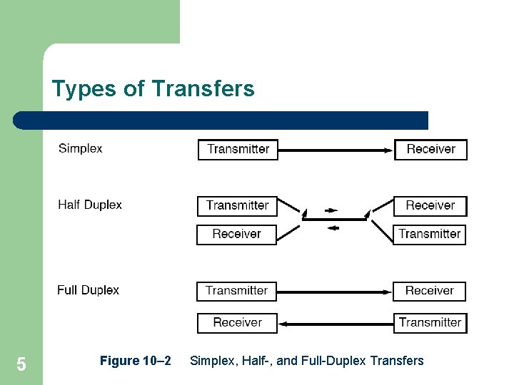 Types of Transfers 5 Figure 10– 2 Simplex, Half-, and Full-Duplex Transfers 