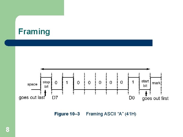 Framing Figure 10– 3 8 Framing ASCII “A” (41 H) 
