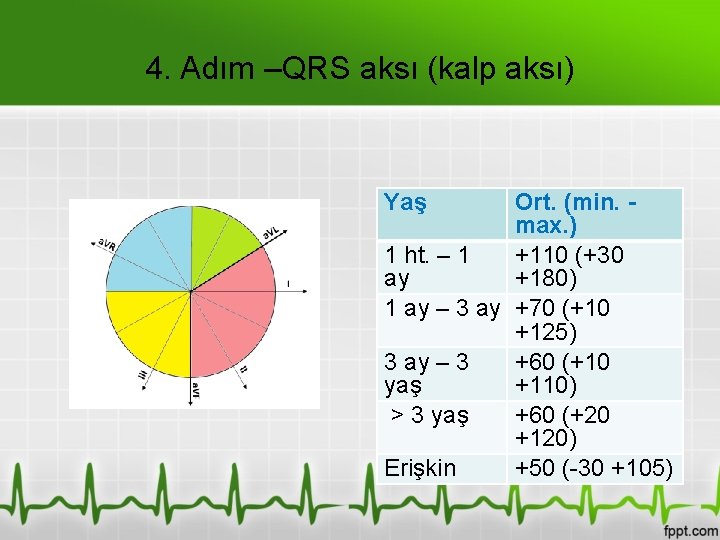 4. Adım –QRS aksı (kalp aksı) Yaş Ort. (min. max. ) 1 ht. –