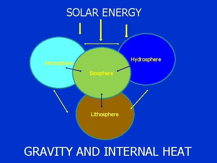 SOLAR ENERGY Hydrosphere Atmosphere Biosphere Lithosphere GRAVITY AND INTERNAL HEAT 