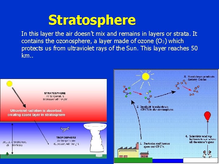 Stratosphere In this layer the air doesn’t mix and remains in layers or strata.