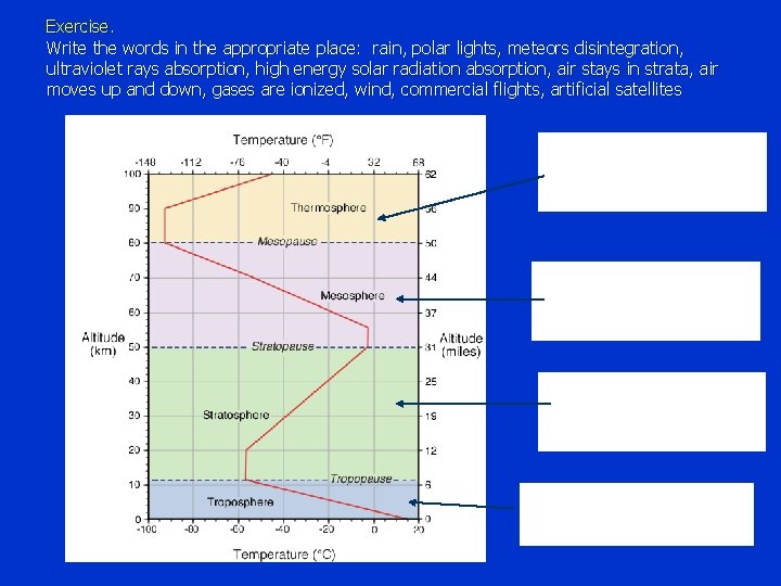 Exercise. Write the words in the appropriate place: rain, polar lights, meteors disintegration, ultraviolet