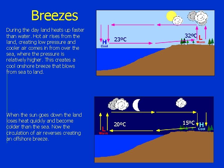 Breezes During the day land heats up faster than water. Hot air rises from