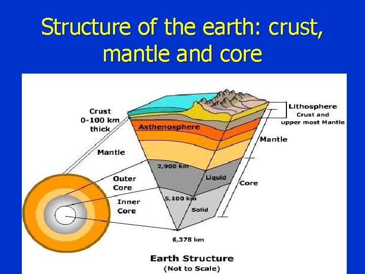 Structure of the earth: crust, mantle and core 