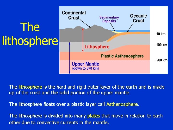 The lithosphere is the hard and rigid outer layer of the earth and is
