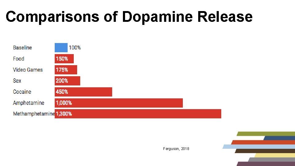 Comparisons of Dopamine Release Ferguson, 2018 