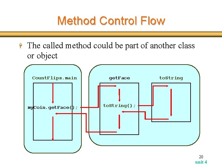 Method Control Flow H The called method could be part of another class or