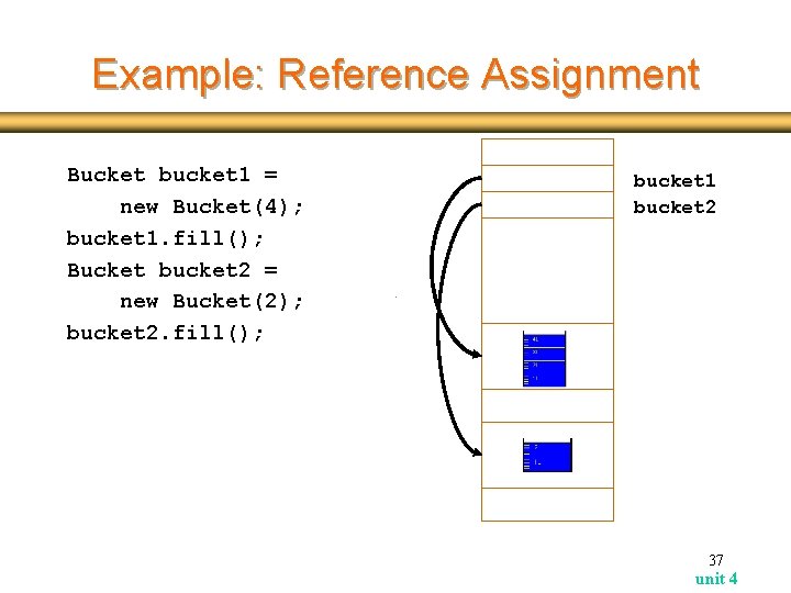 Example: Reference Assignment Bucket bucket 1 = new Bucket(4); bucket 1. fill(); Bucket bucket