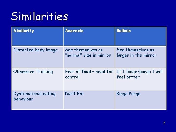 Similarities Similarity Anorexic Bulimic Distorted body image See themselves as “normal” size in mirror
