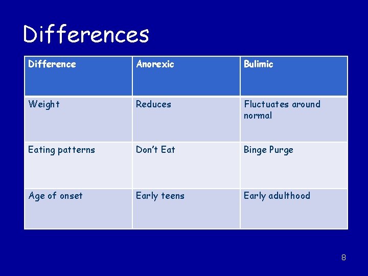 Differences Difference Anorexic Bulimic Weight Reduces Fluctuates around normal Eating patterns Don’t Eat Binge