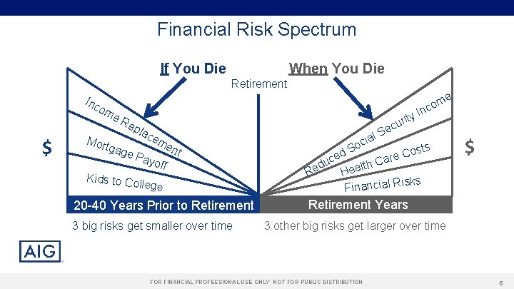 Financial Risk Spectrum If You Die When You Die Retirement Inc om $ Mor