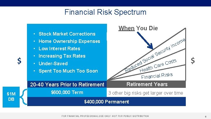 Financial Risk Spectrum If You Die • Stock Market Corrections. Retirement $ • Inc.