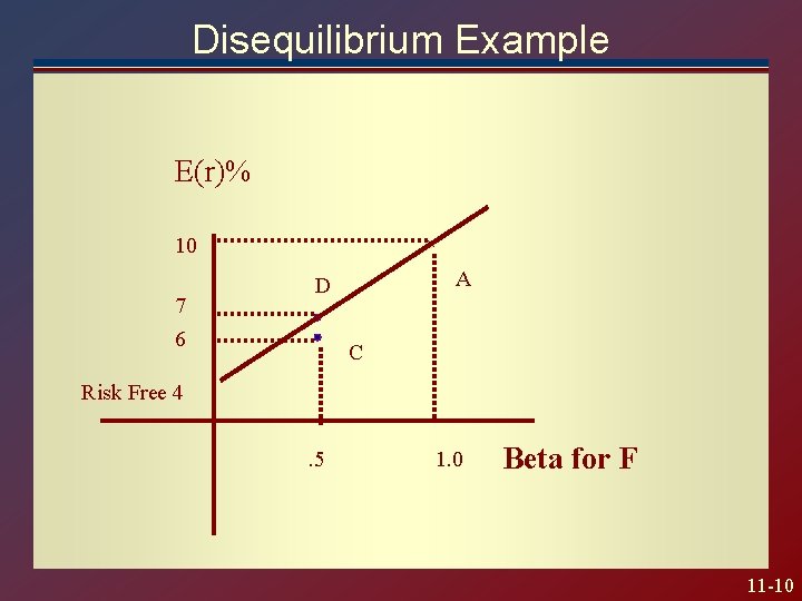 Disequilibrium Example E(r)% 10 7 6 A D C Risk Free 4. 5 1.