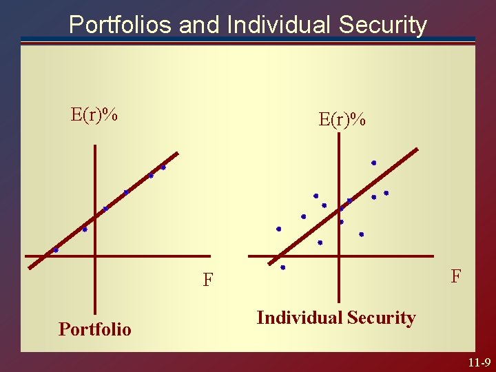 Portfolios and Individual Security E(r)% F F Portfolio Individual Security 11 -9 