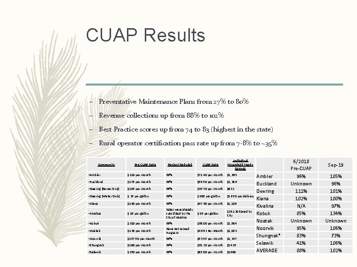 CUAP Results – Preventative Maintenance Plans from 27% to 80% – Revenue collections up