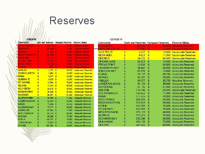 Reserves 
