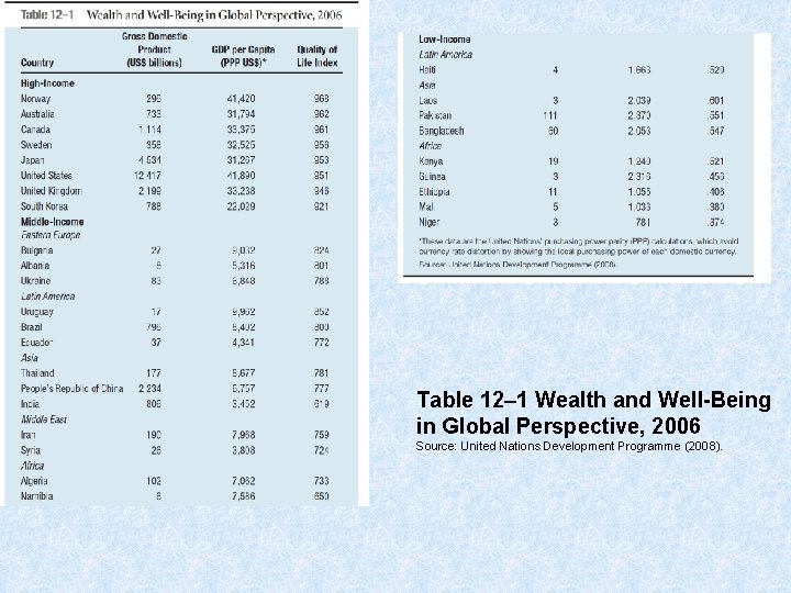 Table 12– 1 Wealth and Well-Being in Global Perspective, 2006 Source: United Nations Development