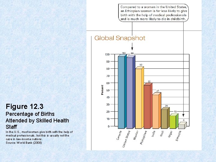 Figure 12. 3 Percentage of Births Attended by Skilled Health Staff In the U.