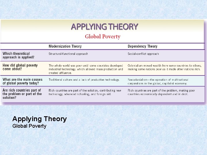 Applying Theory Global Poverty 