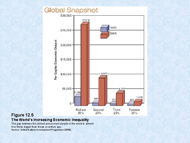 Figure 12. 5 The World’s Increasing Economic Inequality The gap between the richest and