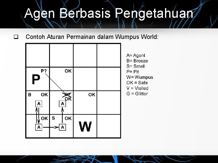 Agen Berbasis Pengetahuan q Contoh Aturan Permainan dalam Wumpus World: 