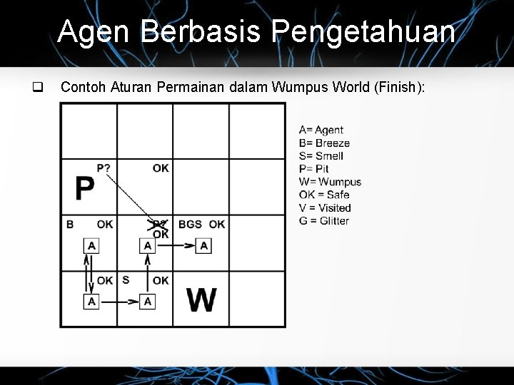 Agen Berbasis Pengetahuan q Contoh Aturan Permainan dalam Wumpus World (Finish): 