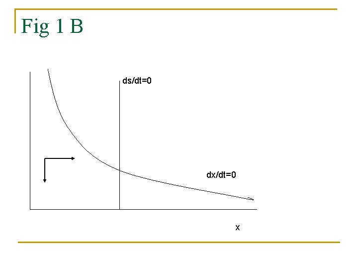 Fig 1 B ds/dt=0 dx/dt=0 x 