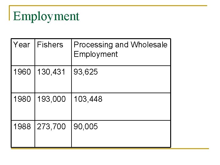 Employment Year Fishers Processing and Wholesale Employment 1960 130, 431 93, 625 1980 193,