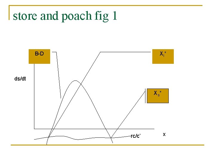 store and poach fig 1 B-D Xl* ds/dt Xs * rc/c’ x 