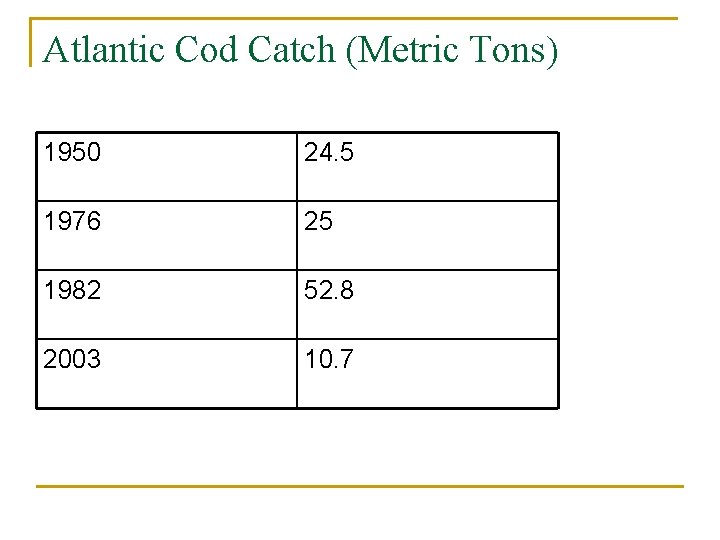 Atlantic Cod Catch (Metric Tons) 1950 24. 5 1976 25 1982 52. 8 2003