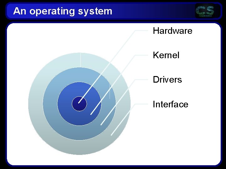 An operating system Hardware Kernel Drivers Interface An operating system Hardware Kernel Drivers Interface