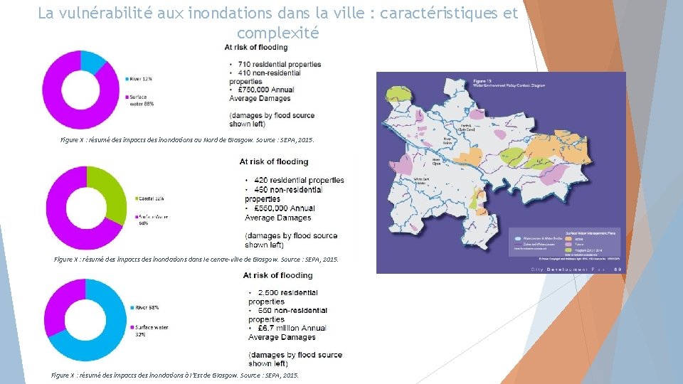 La vulnérabilité aux inondations dans la ville : caractéristiques et complexité Figure X :