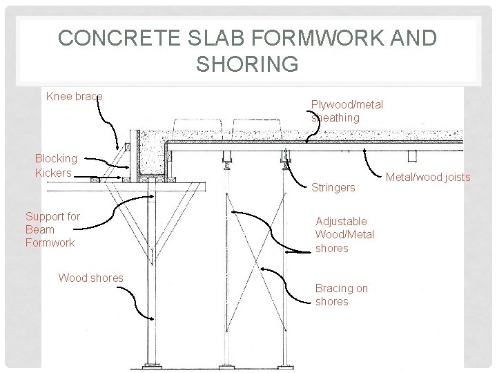 CONCRETE SLAB FORMWORK AND SHORING Knee brace Plywood/metal sheathing Blocking Kickers Stringers Support for