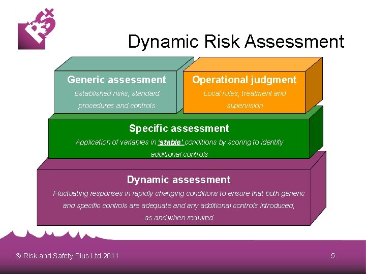 Dynamic Risk Assessment Generic assessment Operational judgment Established risks, standard Local rules, treatment and