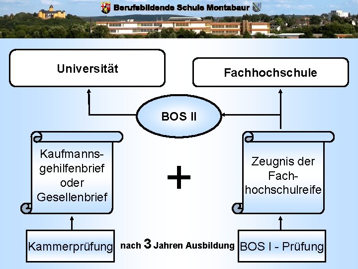 Universität Fachhochschule BOS II Kaufmannsgehilfenbrief oder Gesellenbrief + Zeugnis der Fachhochschulreife Kammerprüfung nach 3