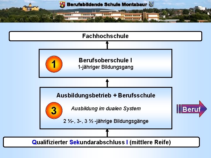 Fachhochschule 1 Berufsoberschule I 1 -jähriger Bildungsgang Ausbildungsbetrieb + Berufsschule 3 Ausbildung im dualen