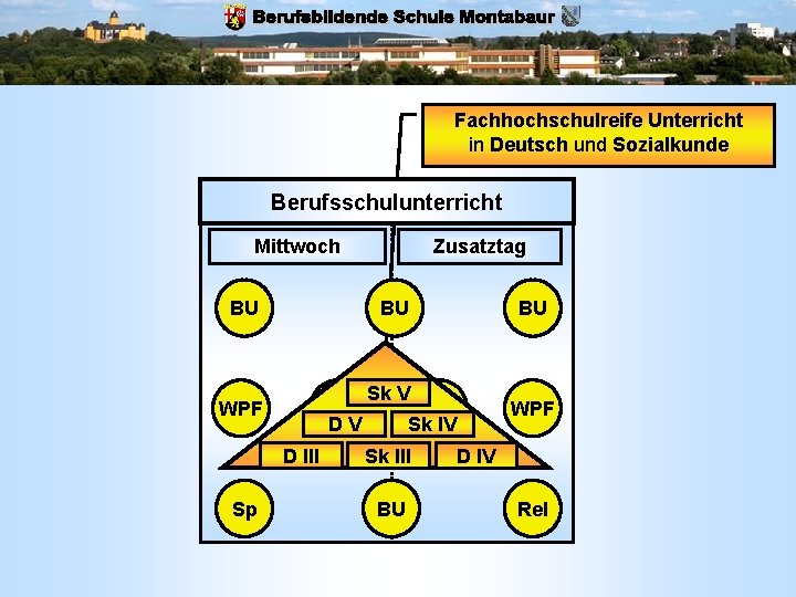 Fachhochschulreife Unterricht in Deutsch und Sozialkunde Berufsschulunterricht Mittwoch BU BU D DV WPF D