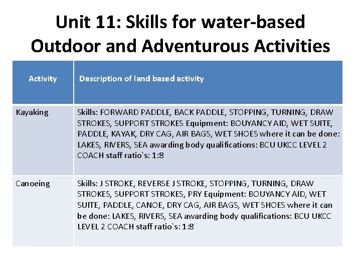 Unit 11: Skills for water-based Outdoor and Adventurous Activities Activity Description of land based