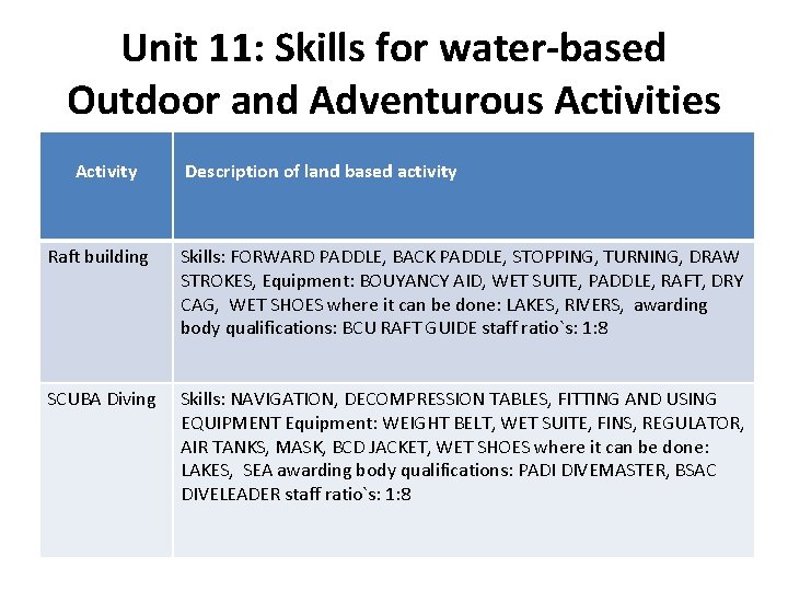 Unit 11: Skills for water-based Outdoor and Adventurous Activities Activity Description of land based