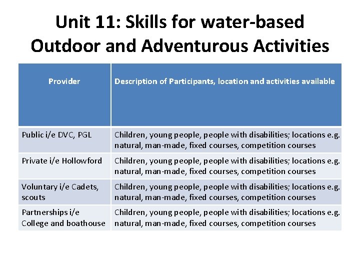 Unit 11: Skills for water-based Outdoor and Adventurous Activities Provider Description of Participants, location